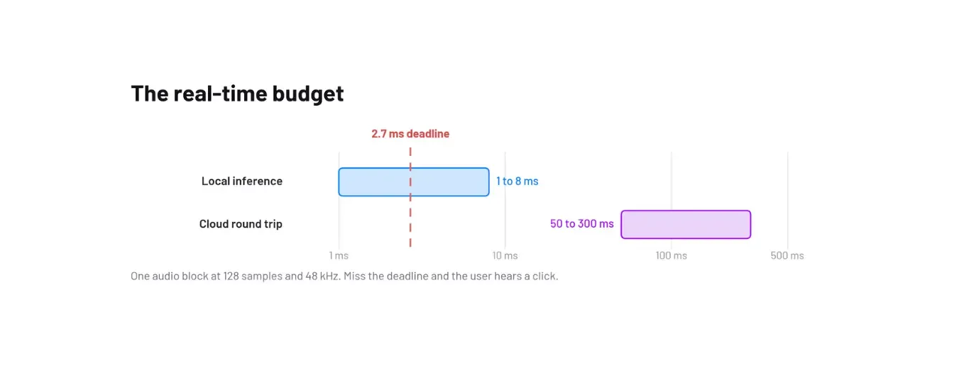 The real-time budget
