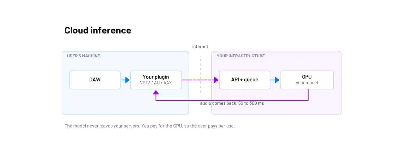 Cloud inference