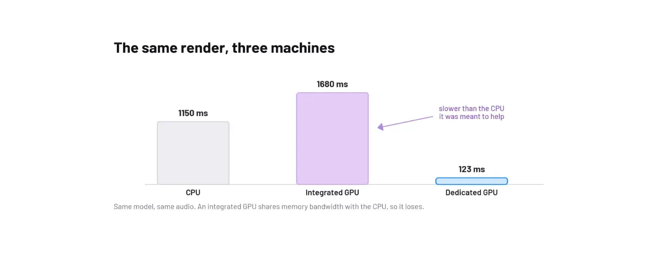 The same render, three machines