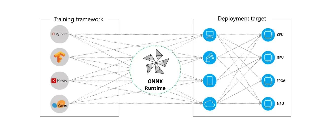 ONNX Runtime Execution Providers