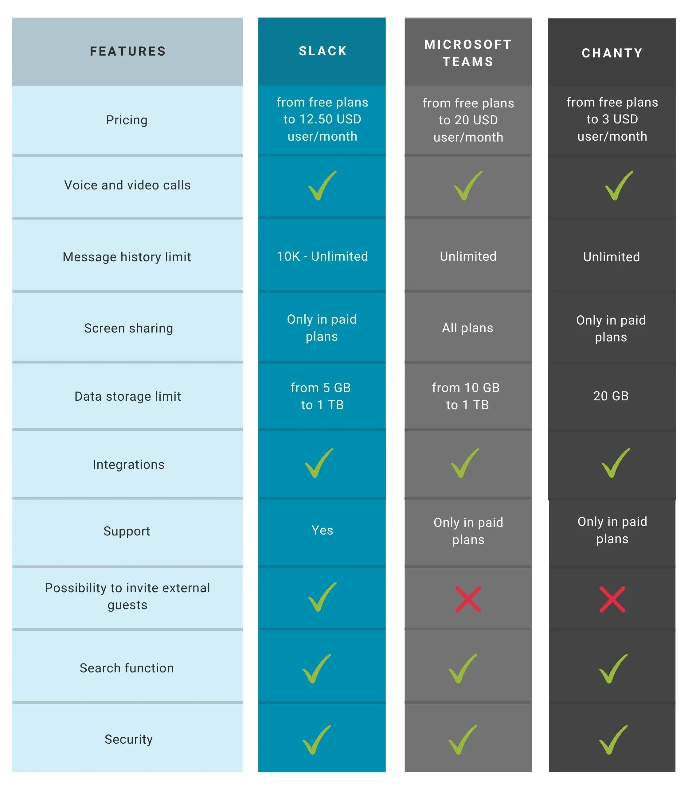 Comparison table of Slack, Microsoft Teams, and Chanty communication platforms