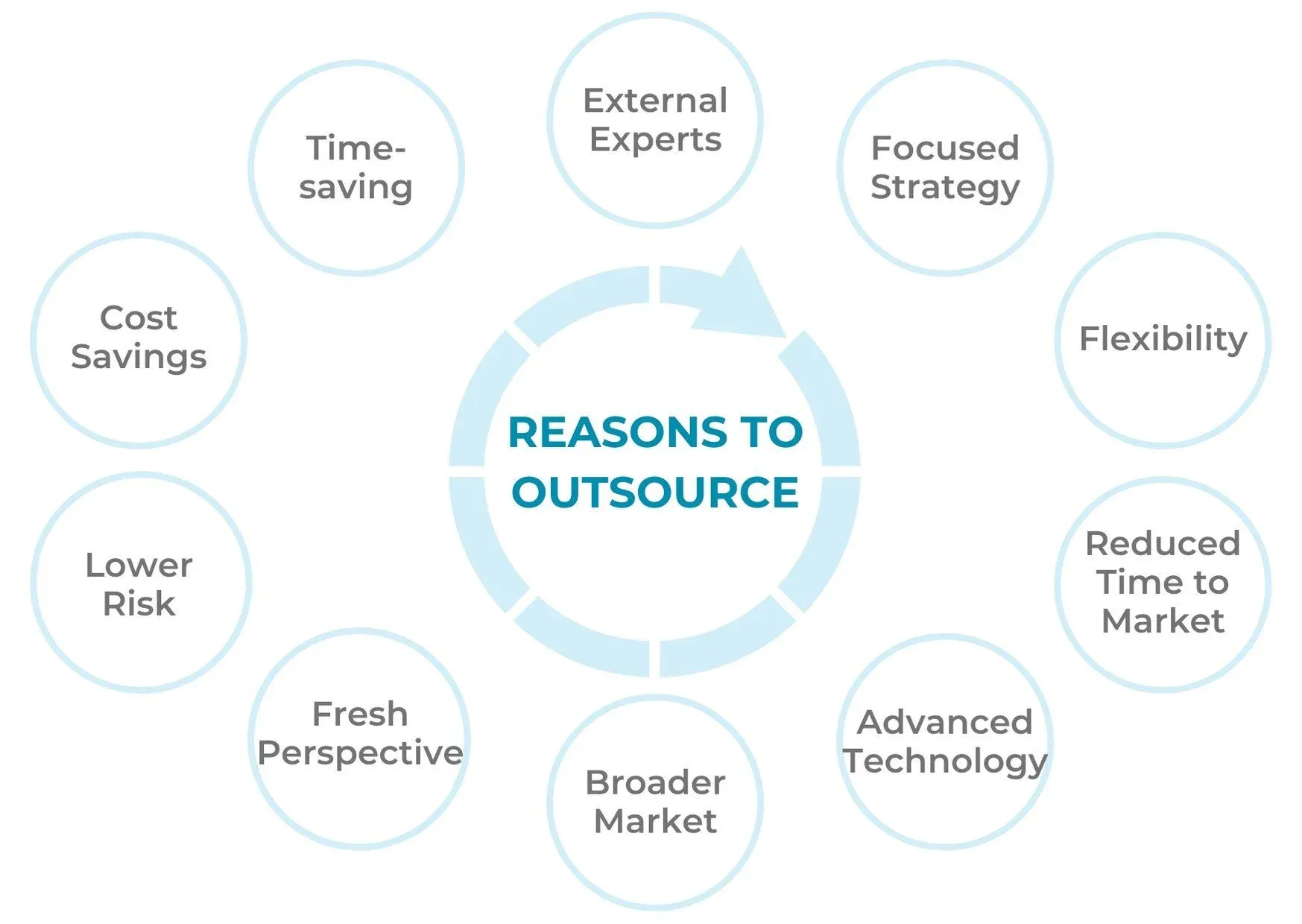 Benefits of outsourcing software development